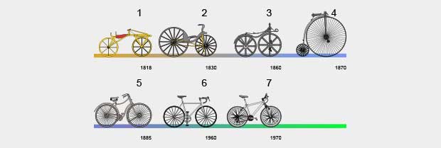 De geschiedenis van de fiets